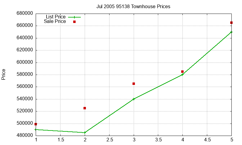 95138 Townhouses Just Sold 2005-07 95138 Townhouses Just Sold 2005-07