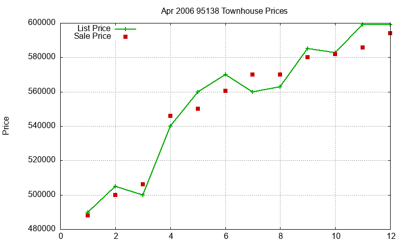 95138 Townhouses Just Sold 2006-04 95138 Townhouses Just Sold 2006-04
