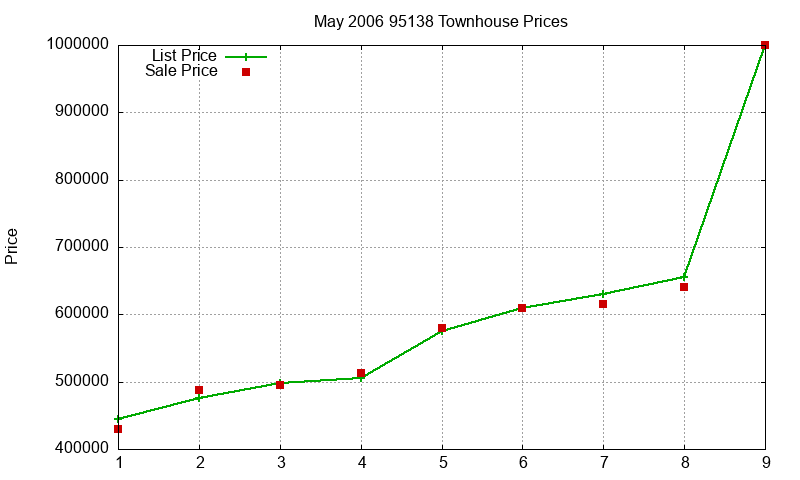 95138 Townhouses Just Sold 2006-05 95138 Townhouses Just Sold 2006-05