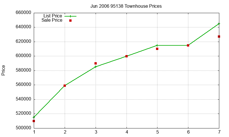 95138 Townhouses Just Sold 2006-06