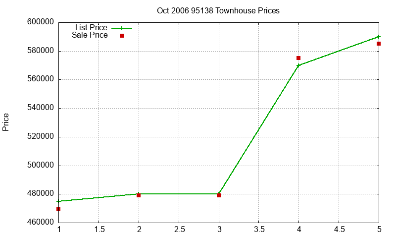 95138 Townhouses Just Sold 2006-10 95138 Townhouses Just Sold 2006-10