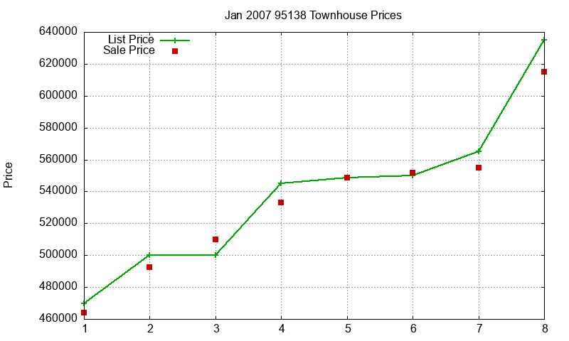 95138 Townhouses Just Sold 2007-01 95138 Townhouses Just Sold 2007-01