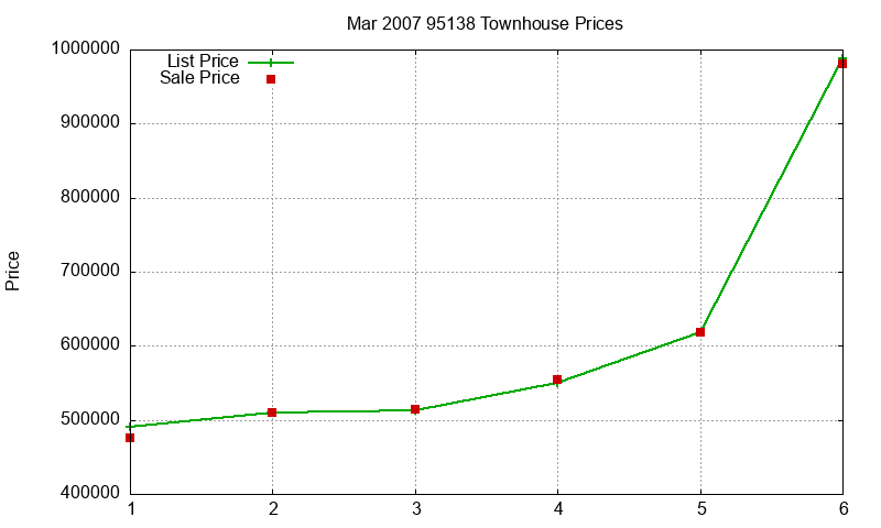 95138 Townhouses Just Sold 2007-03 95138 Townhouses Just Sold 2007-03