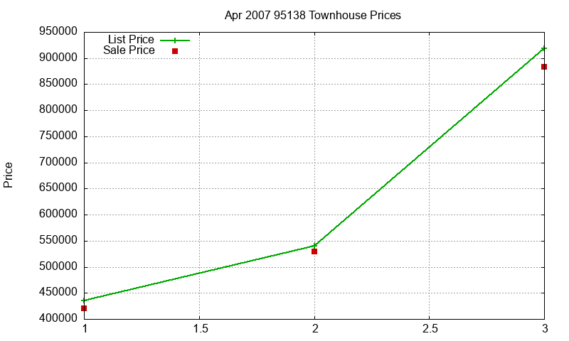 95138 Townhouses Just Sold 2007-04 95138 Townhouses Just Sold 2007-04