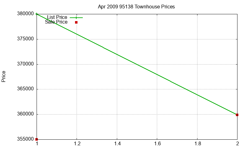 95138 Townhouses Just Sold 2009-04 95138 Townhouses Just Sold 2009-04