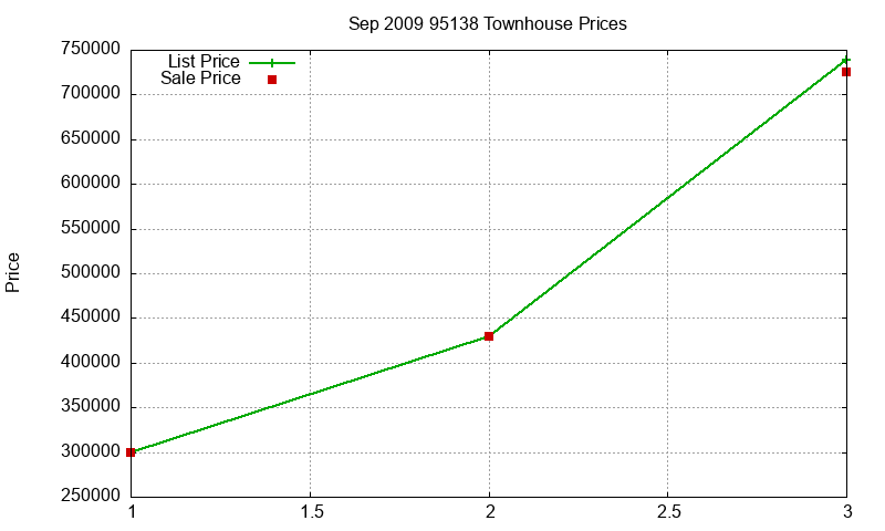 95138 Townhouses Just Sold 2009-09 95138 Townhouses Just Sold 2009-09