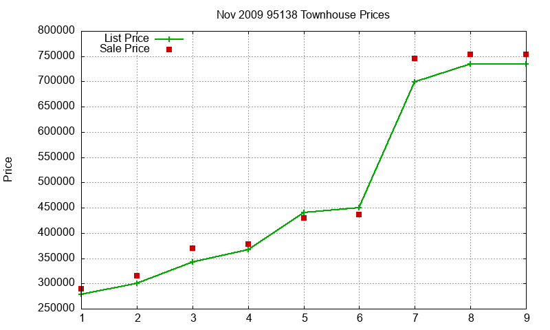 95138 Townhouses Just Sold 2009-11 95138 Townhouses Just Sold 2009-11