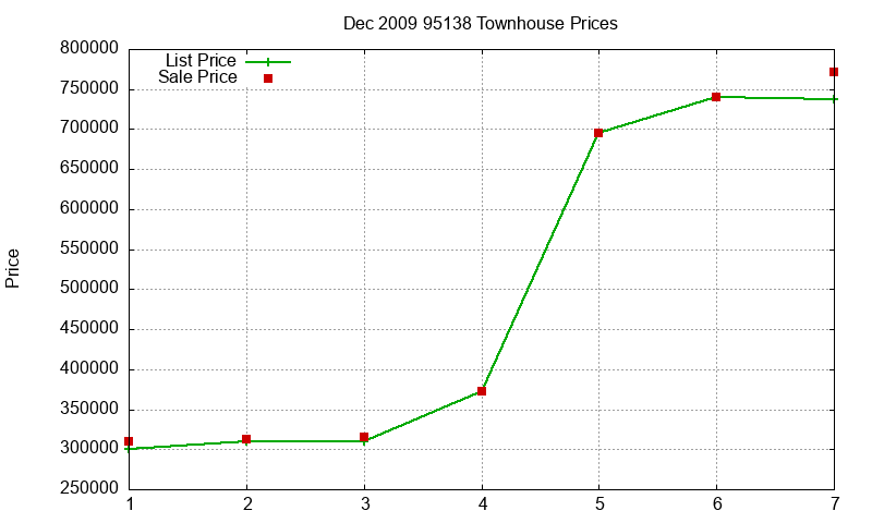 95138 Townhouses Just Sold 2009-12 95138 Townhouses Just Sold 2009-12