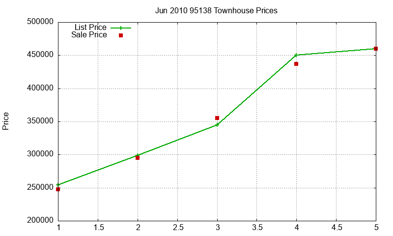 95138 Townhouses Just Sold 2010-06