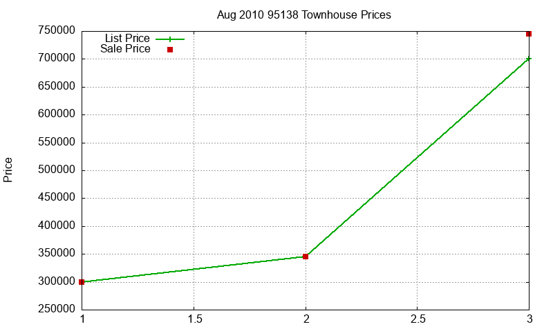 95138 Townhouses Just Sold 2010-08