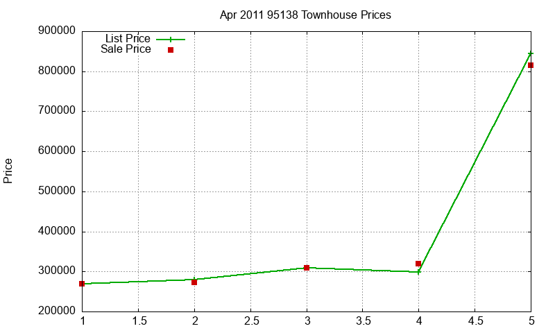 95138 Townhouses Just Sold 2011-04