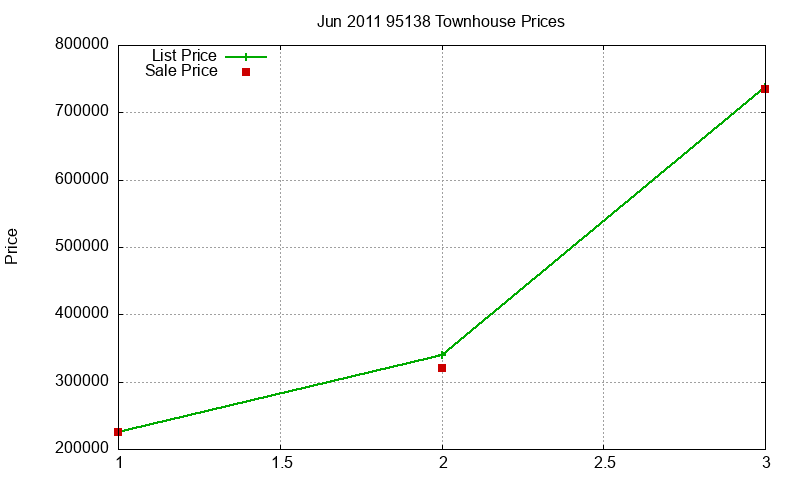 95138 Townhouses Just Sold 2011-06