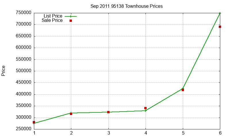 95138 Townhouses Just Sold 2011-09 95138 Townhouses Just Sold 2011-09