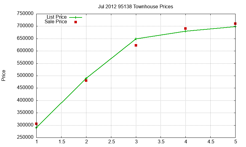 95138 Townhouses Just Sold 2012-07 95138 Townhouses Just Sold 2012-07