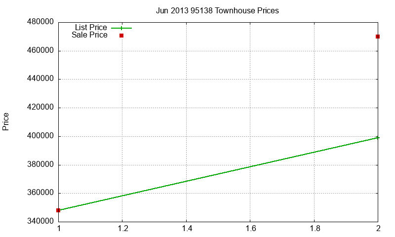 95138 Townhouses Just Sold 2013-06