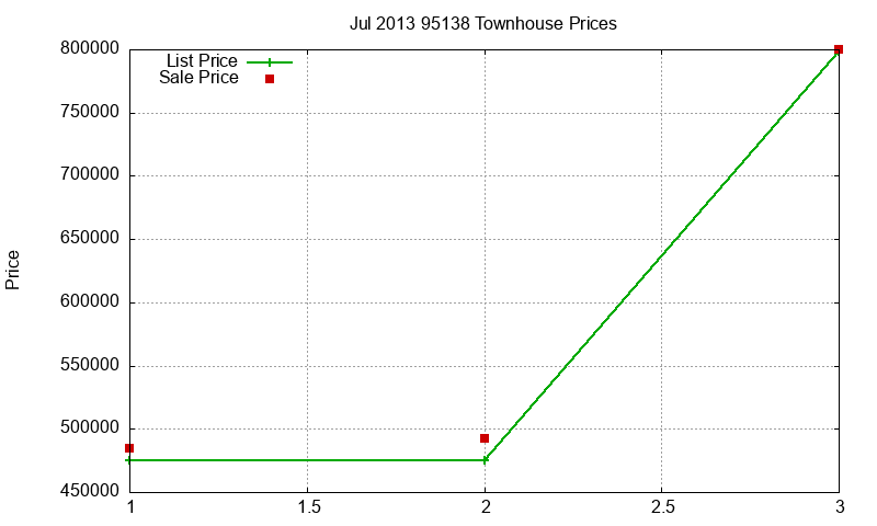 95138 Townhouses Just Sold 2013-07