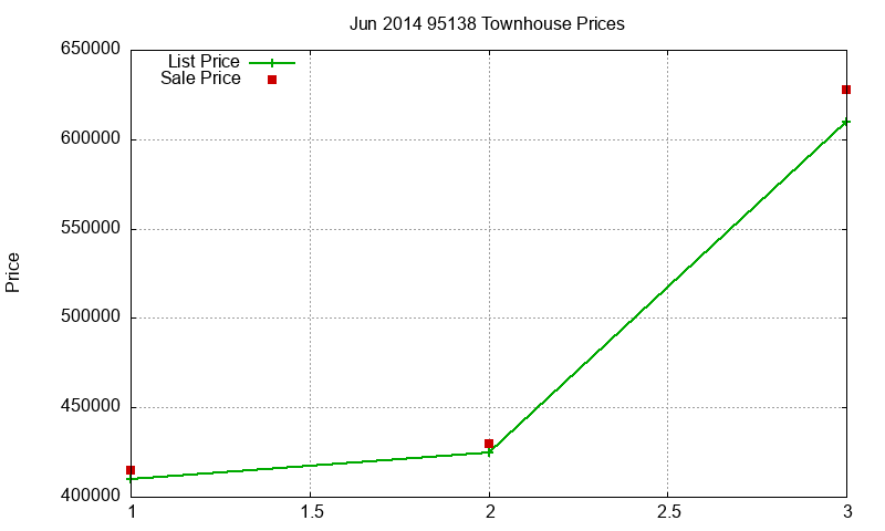 95138 Townhouses Just Sold 2014-06 95138 Townhouses Just Sold 2014-06