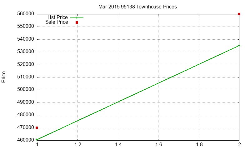 95138 Townhouses Just Sold 2015-03 95138 Townhouses Just Sold 2015-03