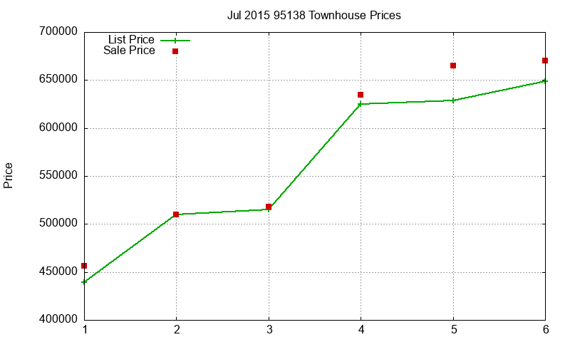 95138 Townhouses Just Sold 2015-07 95138 Townhouses Just Sold 2015-07