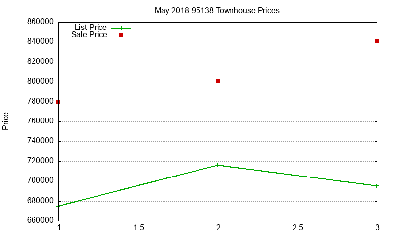 95138 Townhouses Just Sold 2018-05