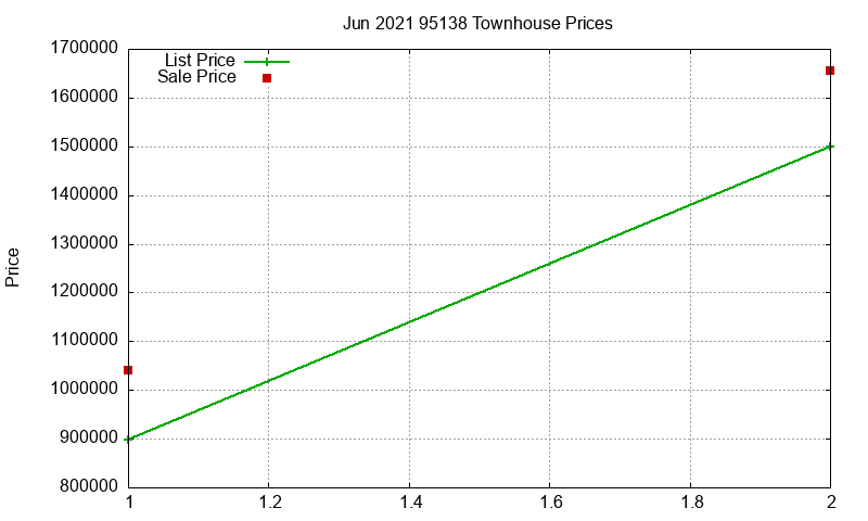 95138 Townhouses Just Sold 2021-06