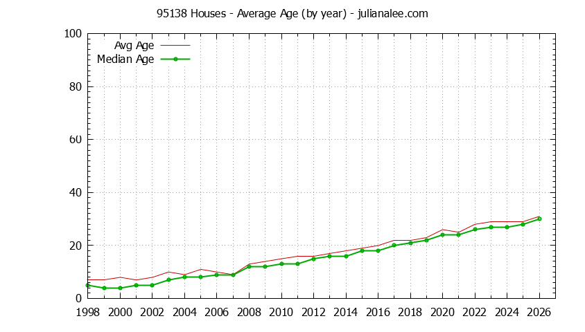 Graph of the Yearly Average Age of 95138 Houses Sold - 95138 Real Estate Trends