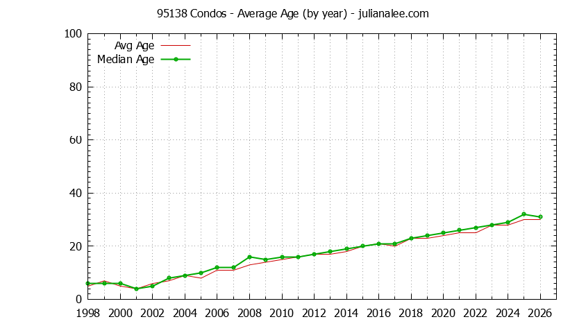 Graph of the Yearly Average Age of 95138 Condos Sold - 95138 Real Estate Trends