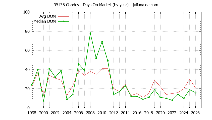 Graph of the Yearly Average Days On Market for 95138 Condos - 95138 Real Estate Trends
