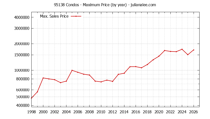 Graph of the Yearly Maximum Price of 95138 Condos - 95138 Real Estate Trends