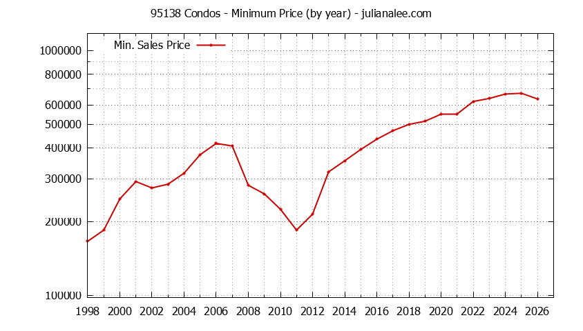 Graph of the Yearly Minimum Price of 95138 Condos - 95138 Real Estate Trends