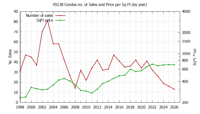 Graph of the Yearly Number of 95138 Condos Sold - 95138 Real Estate Trends