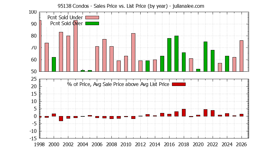 Graph of the Yearly Average Sales Price vs. List Price for 95138 Condos - 95138 Real Estate Trends