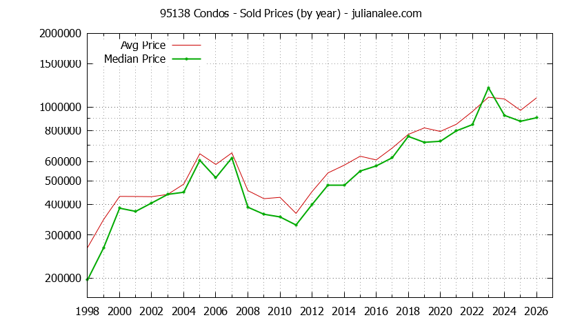 Graph of the Yearly Median and Average 95138 Home Prices for Condos - 95138 Real Estate Trends