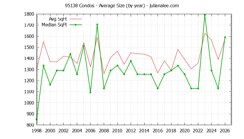 Graph of the Yearly Average Size of 95138 Condos Sold - 95138 Real Estate Trends