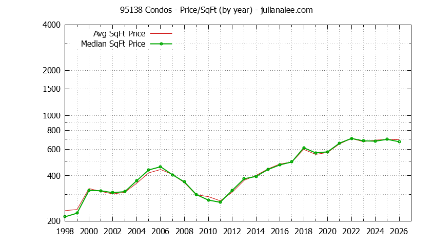 Graph of the Yearly Average Price Per Square Foot for 95138 Condos - 95138 Real Estate Trends