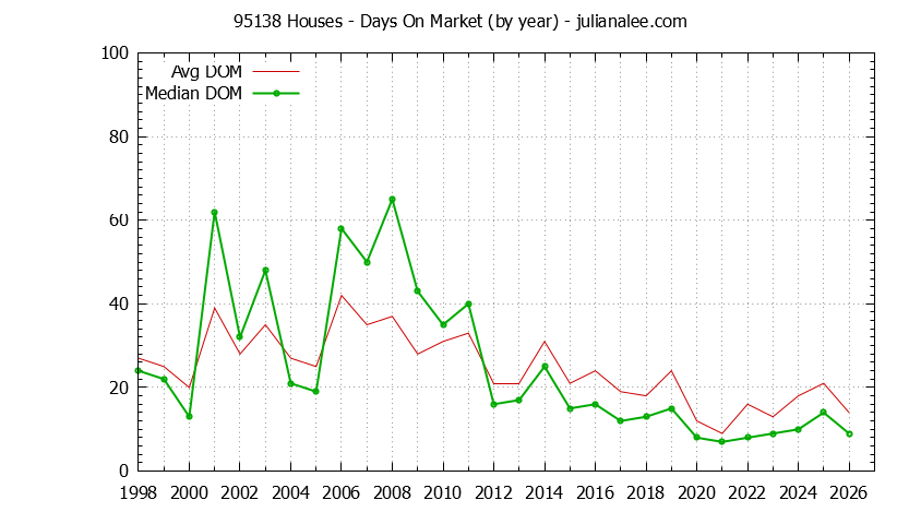Graph of the Yearly Average Days On Market for 95138 Houses - 95138 Real Estate Trends
