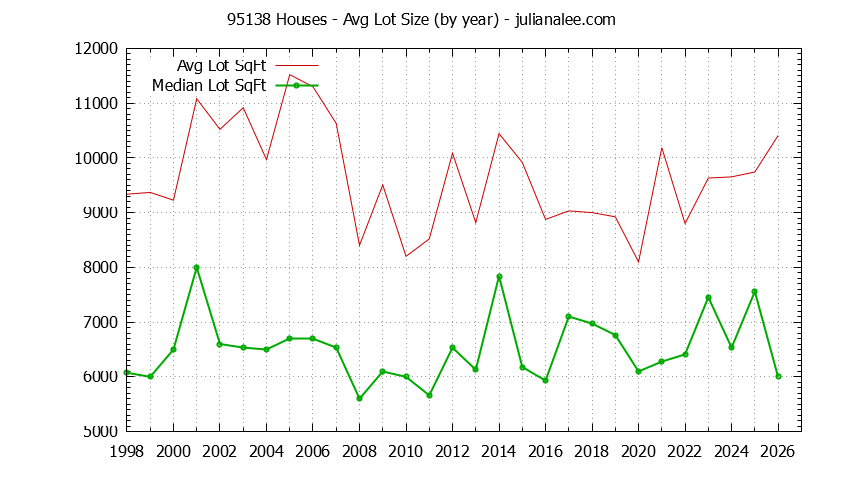 Graph of the Yearly Average Lot Size of 95138 Houses Sold - 95138 Real Estate Trends