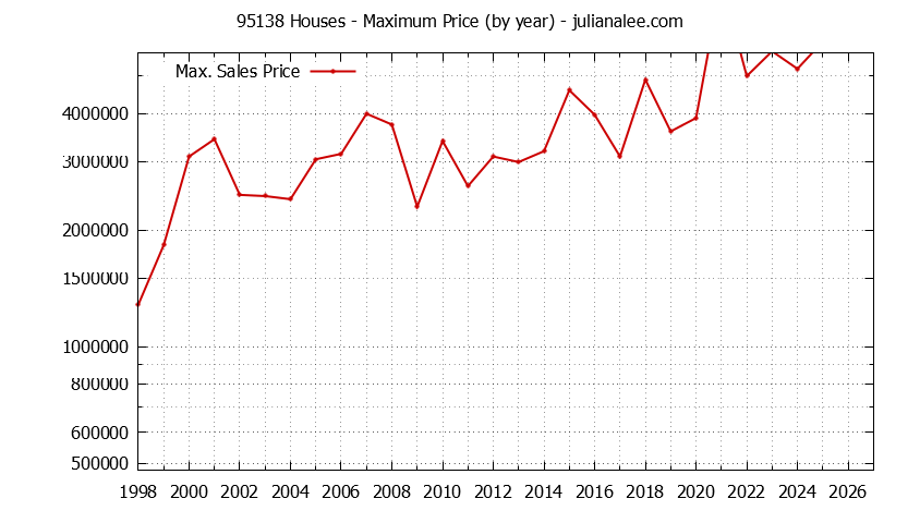 Graph of the Yearly Maximum Price of 95138 Houses - 95138 Real Estate Trends