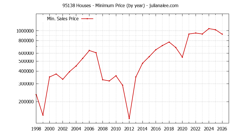 Graph of the Yearly Minimum Price of 95138 Houses - 95138 Real Estate Trends