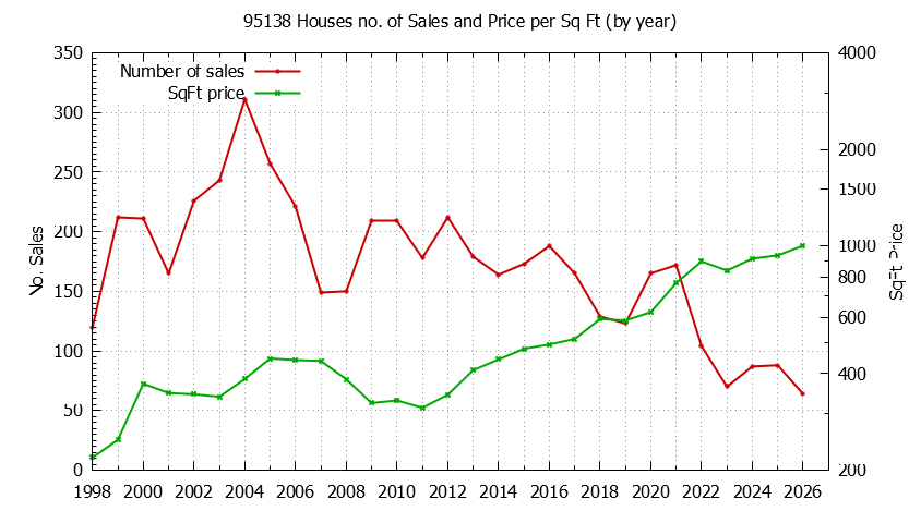 Graph of the Yearly Number of 95138 Houses Sold - 95138 Real Estate Trends