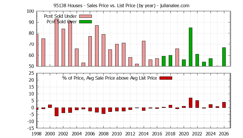 Graph of the Yearly Average Sales Price vs. List Price for 95138 Houses - 95138 Real Estate Trends