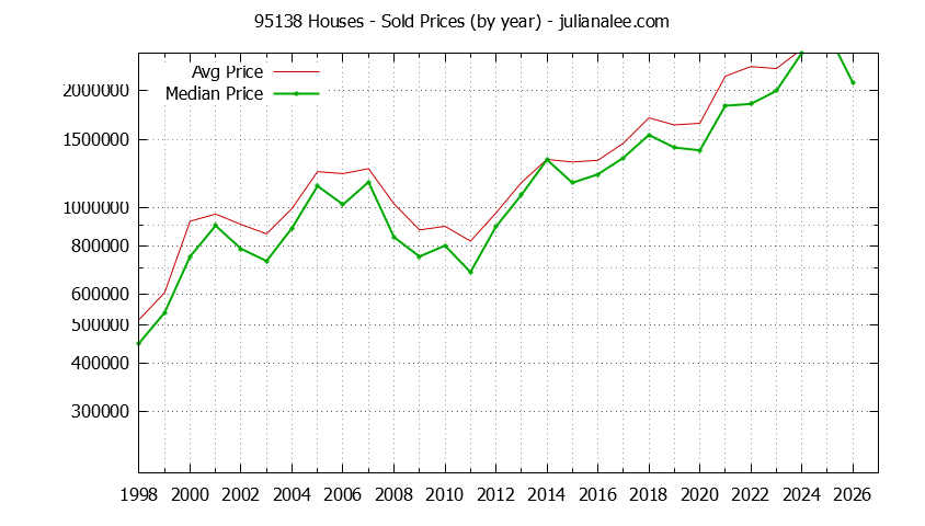 Graph of the Yearly Median and Average 95138 Home Prices for Houses - 95138 Real Estate Trends