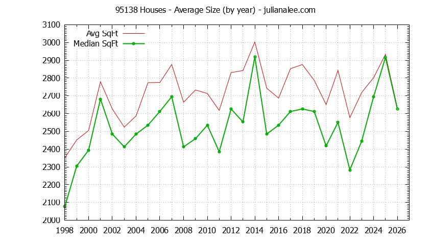 Graph of the Yearly Average Size of 95138 Houses Sold - 95138 Real Estate Trends