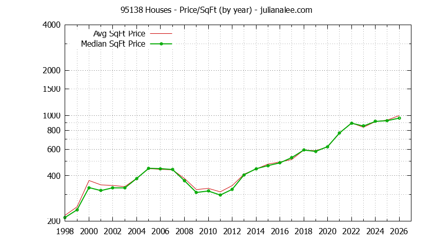 Graph of the Yearly Average Price Per Square Foot for 95138 Houses - 95138 Real Estate Trends