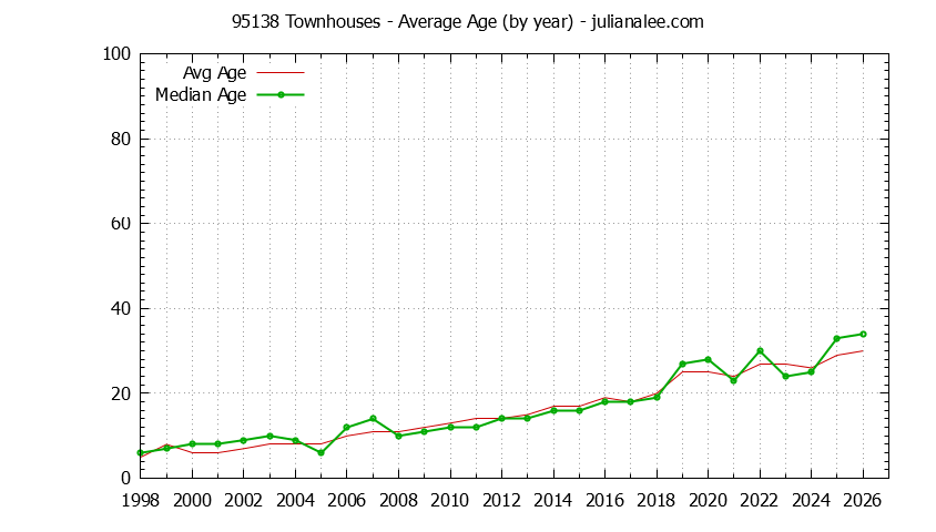 Graph of the Yearly Average Age of 95138 Townhouses Sold - 95138 Real Estate Trends