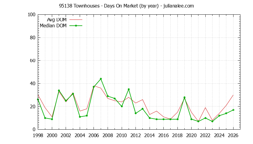 Graph of the Yearly Average Days On Market for 95138 Townhouses - 95138 Real Estate Trends
