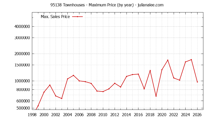 Graph of the Yearly Maximum Price of 95138 Townhouses - 95138 Real Estate Trends
