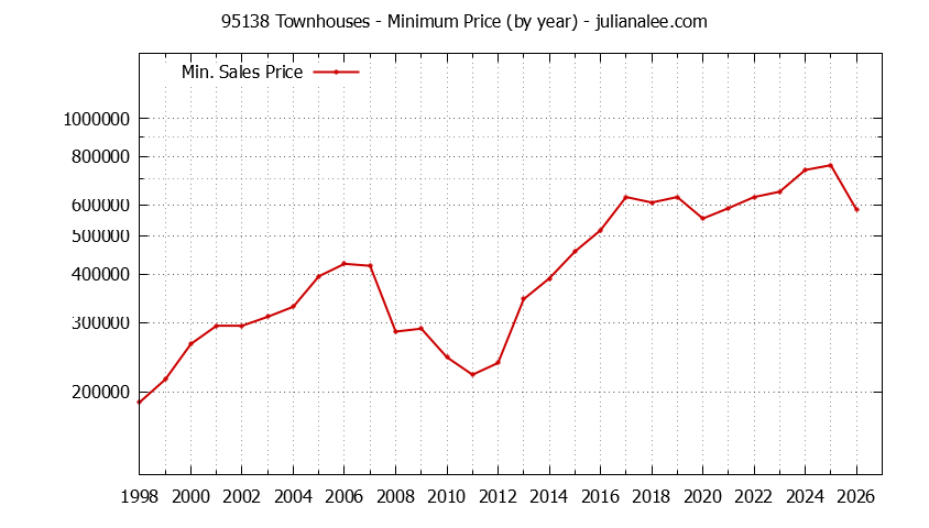 Graph of the Yearly Minimum Price of 95138 Townhouses - 95138 Real Estate Trends