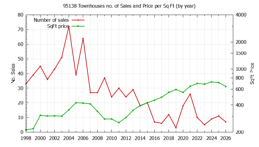 Graph of the Yearly Number of 95138 Townhouses Sold - 95138 Real Estate Trends