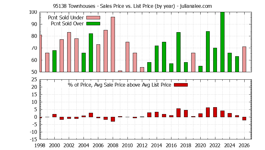 Graph of the Yearly Average Sales Price vs. List Price for 95138 Townhouses - 95138 Real Estate Trends
